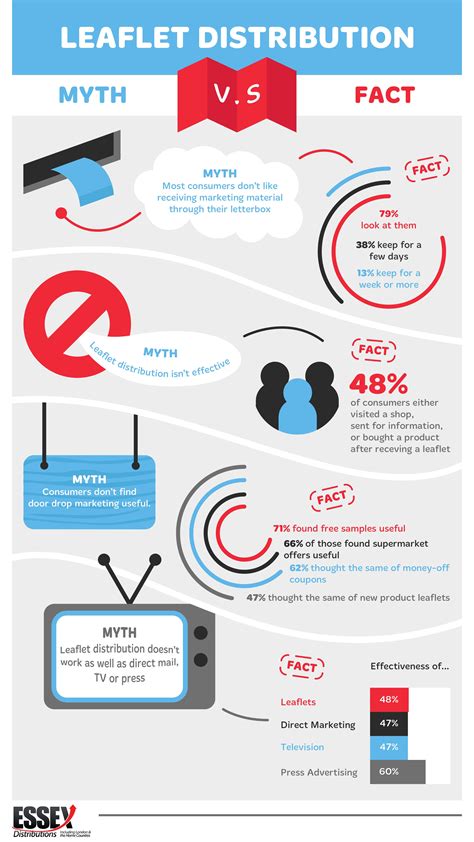 leaflet distribution myth  fact infographic leaflet distribution