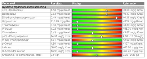 hoge sibo test rp bloedwaardentest bv