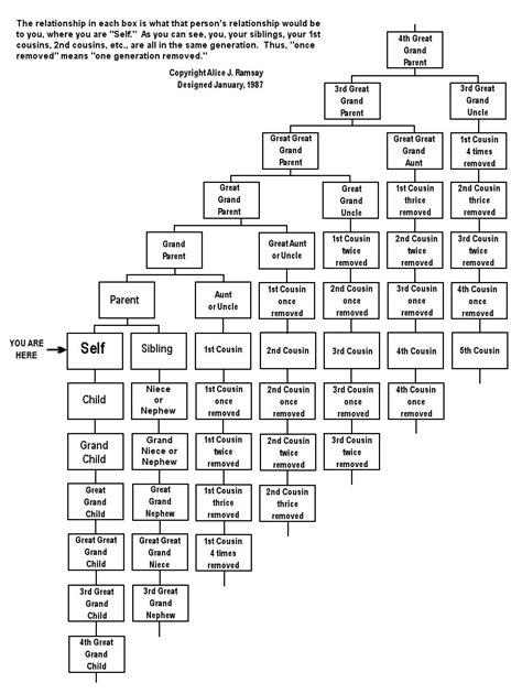 cousin chart family tree chart family relationship chart relationship chart