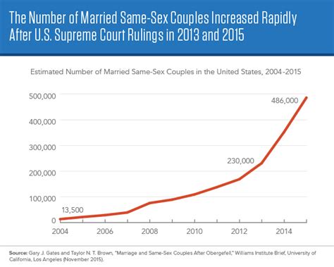 existing data show increase in married same sex u s