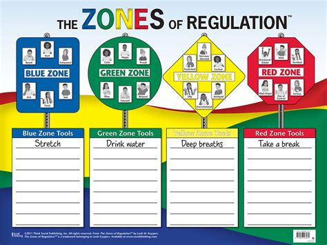 socialthinking  zones  regulation dry erase poster  zones