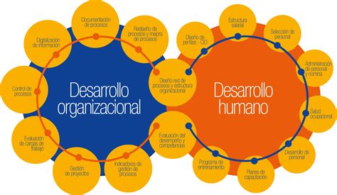 Desarrollo Organizacional Recursos Humanos Administracion