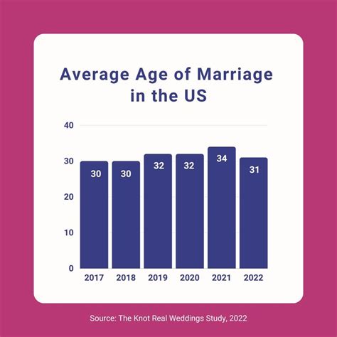 The Average Age Of Marriage In The U S In 2022 Chia Sẻ Kiến Thức
