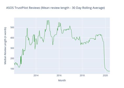 asos trustpilot reviews  review length  day rolling average scatter chart