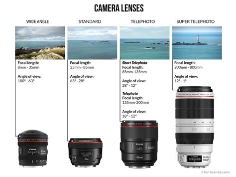 telephoto lens      characteristics
