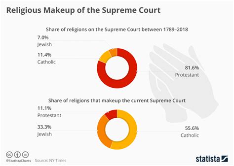 What Is The Religion Of Supreme Court Justices Supreme And Everybody