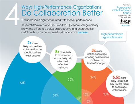 infographic  ways high performance organizations  collaboration