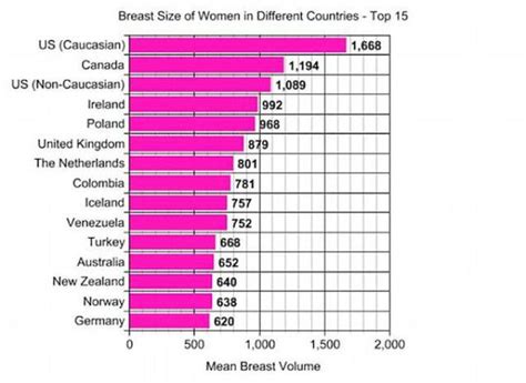 American Women Have The Biggest Breasts In The World According To A