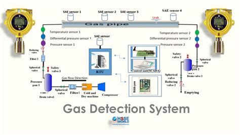 gas leak detection system hsse world