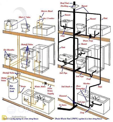 understanding  plumbing systems   home daily engineering