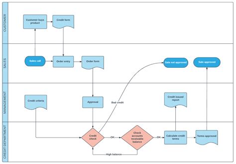 sample process flow diagram conceptsmumu