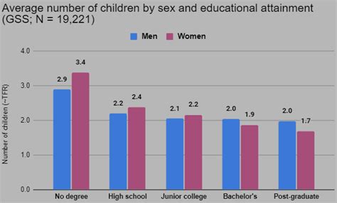 Fertility By Race Sex And Education Educated Black Women Reproduce