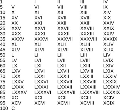 roman numeration system  common numerals