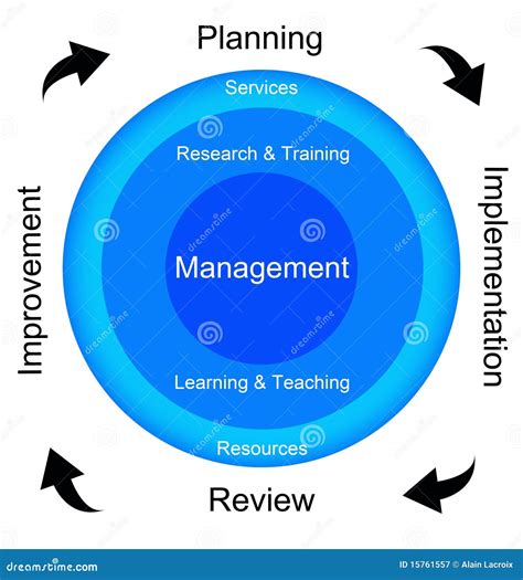 management cycle diagram