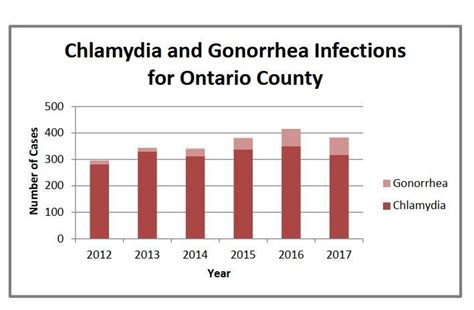 sexually transmitted diseases ontario county ny official website