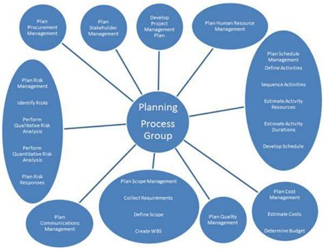 project management planning process group   scientific