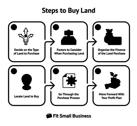 how to buy land step by step guide types and pros and cons