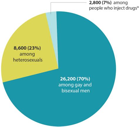 hiv in the united states statistics overview