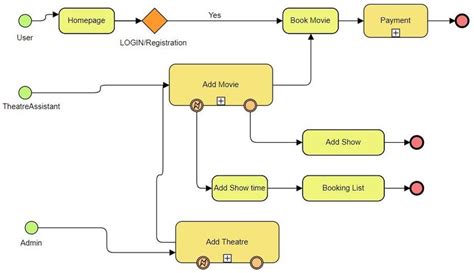 business process model   system  scientific diagram
