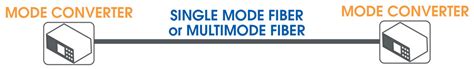 difference  single mode  multimode fiber tc communications
