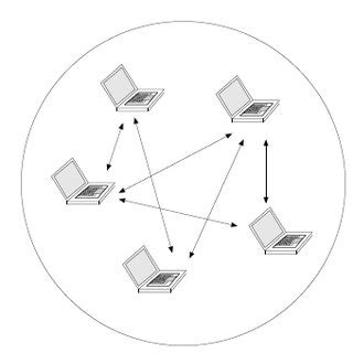 simple ad hoc network   participating nodes  scientific diagram