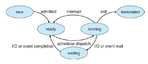 visualisasi penjadwalan proses pada sistem operasi dengan menggunakan