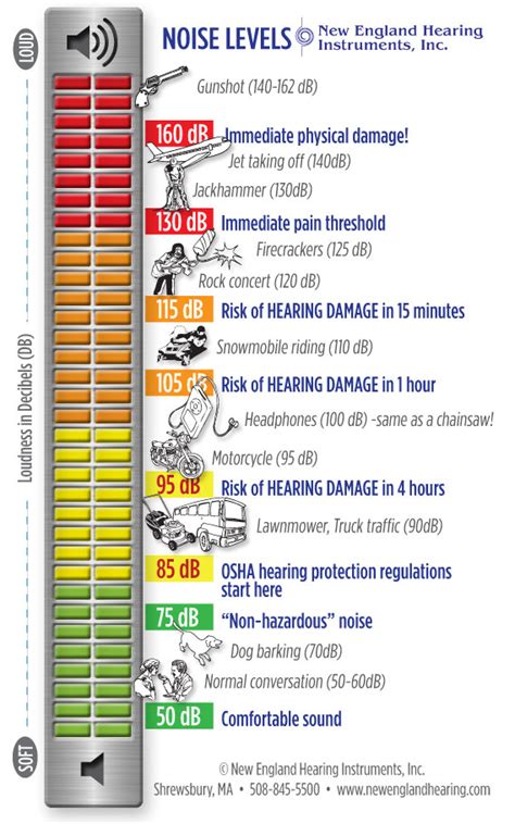 trudiogmor decibel table loudness comparison chart