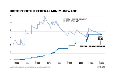 minimum wage   charts  states  industries measure