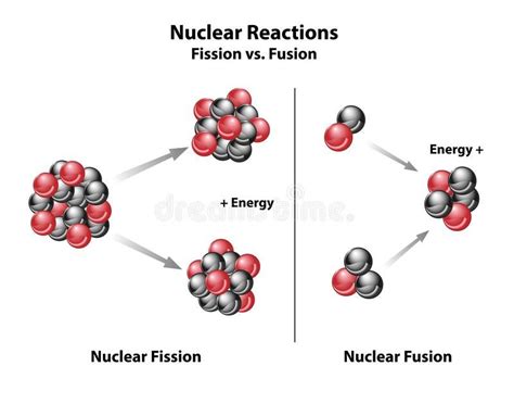 nuclear fission  fusion