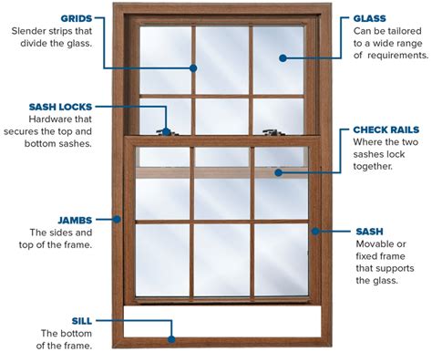 window sash   inspect  perform proper maintenance