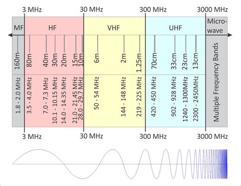 military radio frequency bands chart