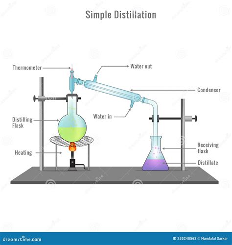 simple distillation apparatus diagram  full process vector