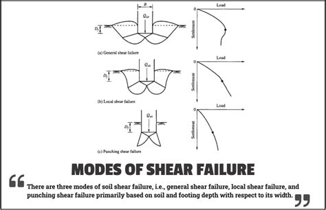 modes  shear failure general local punching shear failure