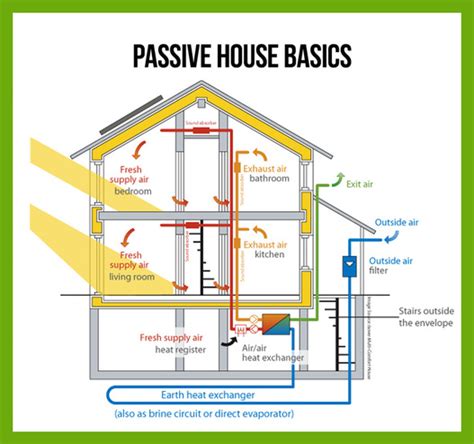 passive house  saves   energy cost innovation essence