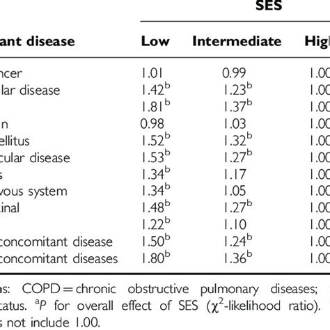 Risk Of Specific Concomitant Diseases According To Ses Adjusted For Age