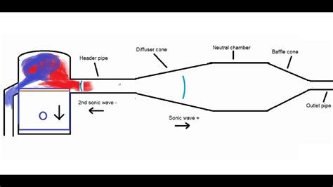 unlocking  secrets   stroke expansion chamber exhausts  youtube