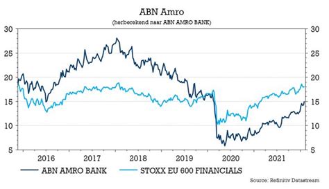 nettowinst bij abn amro stijgt   bolero