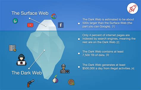 Dark Web Monitoring Itchronicles