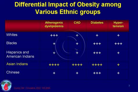 Obesity In Indians Cadi