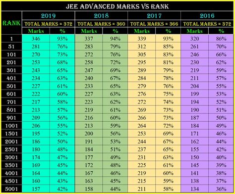 Jee Advanced 2020 Rank Prediction Inputs Marks Vs Ranks – Inputs For