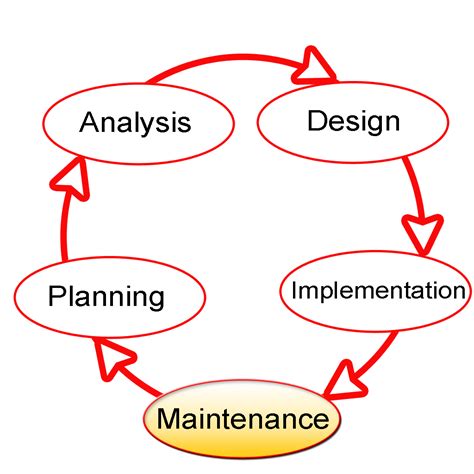 system development life cycle sdlc writework