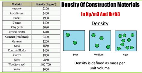 density  construction materials  kgm  ibft engineering discoveries