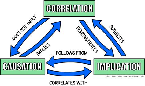 correlation  causation conspiraciesnet