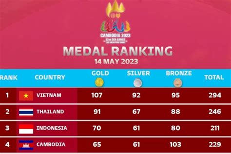 Ranking Perolehan Medali Sea Games 2023 Tanggal 14 Mei 2023 Indonesia