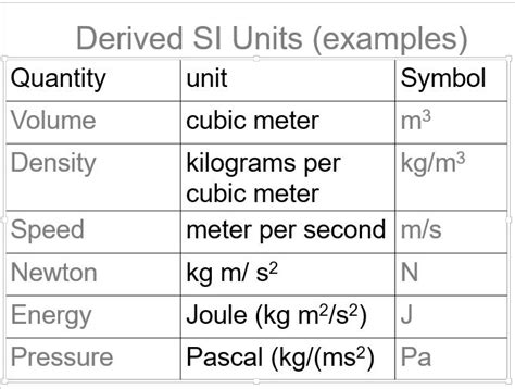 derived unit printable templates