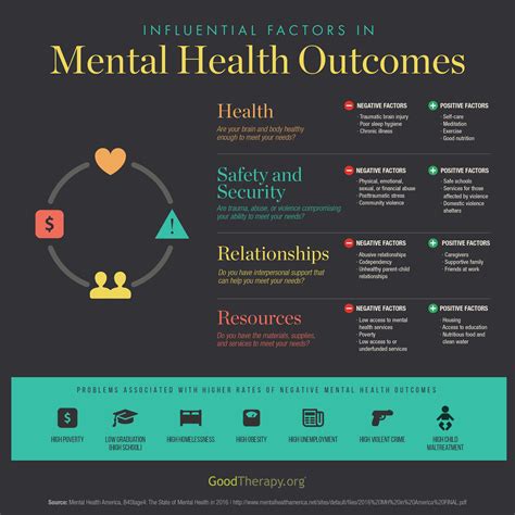 goodtherapy mental health risk factors infographic by