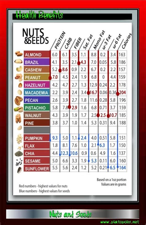 fiber  nuts chart