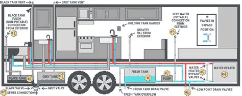 forest river rv water system diagram rv camp gear