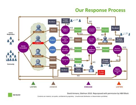 response processchart