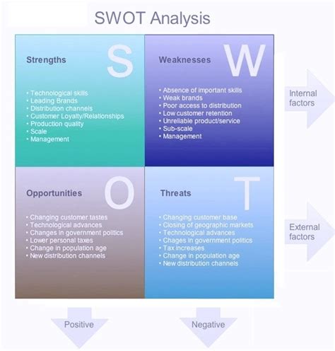 Swot Example